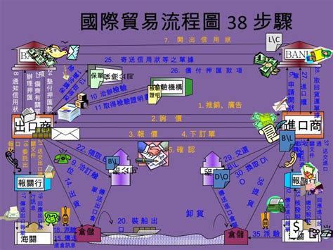 四角貿易流程圖|國際貿易流程：從招攬交易到提貨的26個步驟